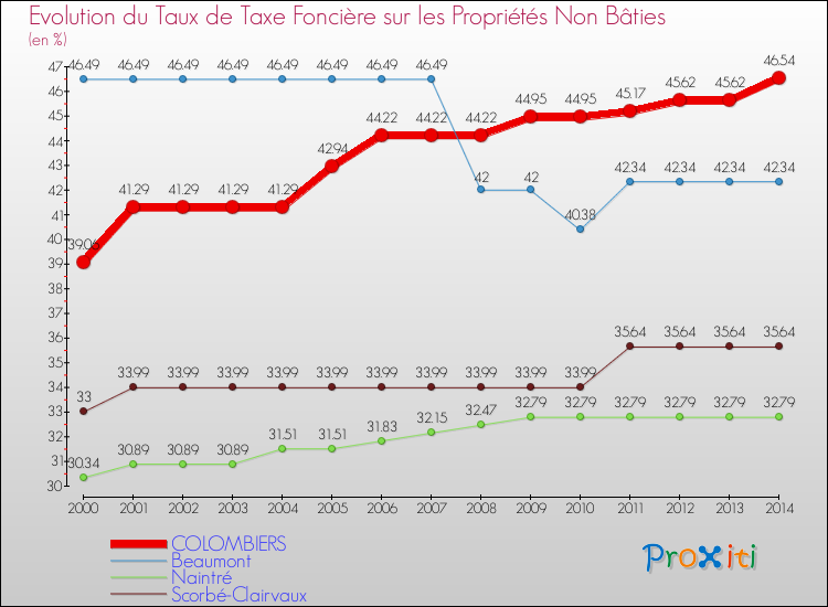 Evolution du taux de la taxe foncière sur les immeubles et terrains non batis pour COLOMBIERS et les communes proches de 2000 à 2014 Comparaison des taux de la taxe foncière sur les immeubles et terrains non batis pour COLOMBIERS et les communes voisines de 2000 à 2014