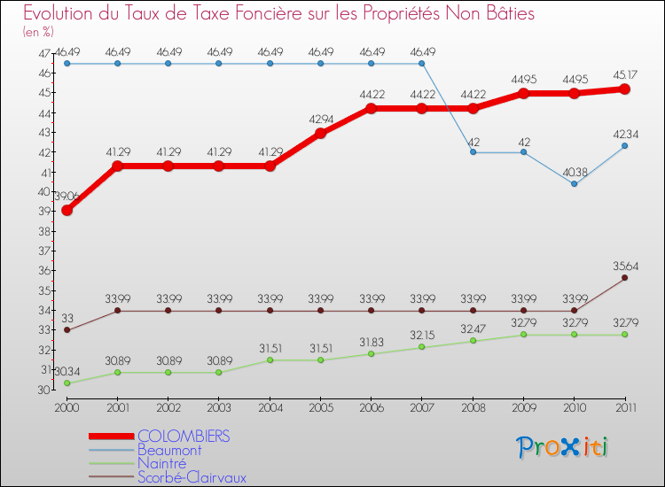 Evolution du taux de la taxe foncière sur les immeubles et terrains non batis pour COLOMBIERS et les communes proches Comparaison des taux de la taxe foncière sur les immeubles et terrains non batis pour COLOMBIERS et les communes voisines