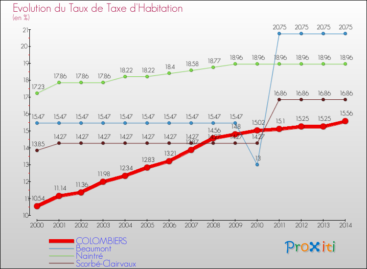 Evolution du taux de la taxe d'habitation pour COLOMBIERS et les communes proches de 2000 à 2014 Comparaison des taux de la taxe d'habitation pour COLOMBIERS et les communes voisines de 2000 à 2014