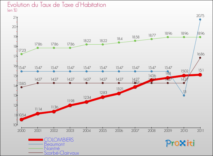 Evolution du taux de la taxe d'habitation pour COLOMBIERS et les communes proches Comparaison des taux de la taxe d'habitation pour COLOMBIERS et les communes voisines