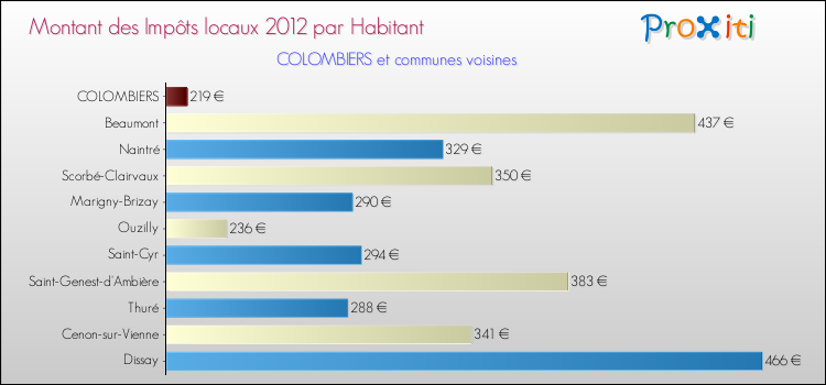 Montant des impôts locaux par Habitant pour COLOMBIERS et les communes proches Comparaison des impôts locaux par habitant pour COLOMBIERS et les communes voisines