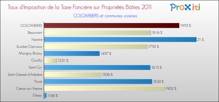 Taux d'imposition de la taxe foncière sur le bati 2011 pour COLOMBIERS et les communes proches Comparaison des taux d'imposition de la taxe foncière sur le bati 2011 pour COLOMBIERS et les communes voisines