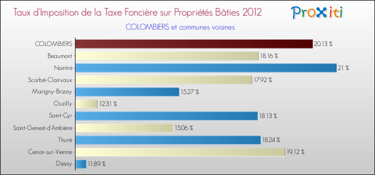 Taux d'imposition de la taxe foncière sur le bati 2012 pour COLOMBIERS et les communes proches Comparaison des taux d'imposition de la taxe foncière sur le bati 2012 pour COLOMBIERS et les communes voisines