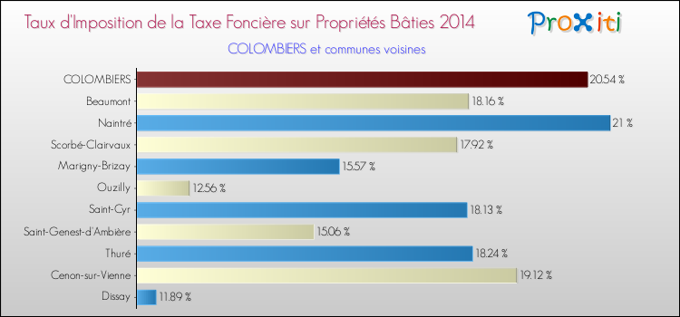 Taux d'imposition de la taxe foncière sur le bati 2014 pour COLOMBIERS et les communes proches Comparaison des taux d'imposition de la taxe foncière sur le bati 2014 pour COLOMBIERS et les communes voisines