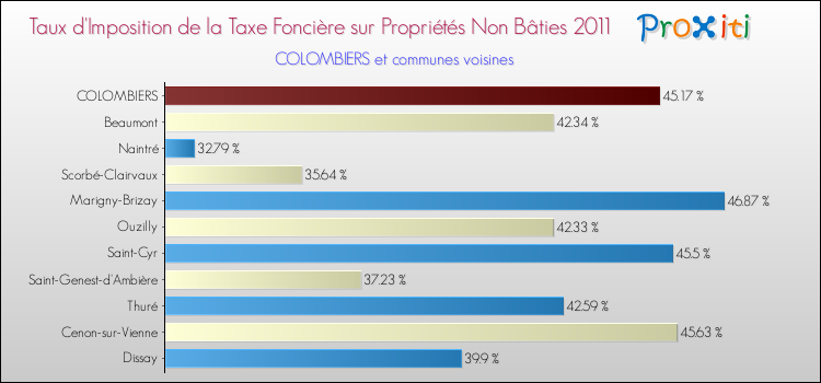 Taux d'imposition de la taxe foncière sur les immeubles et terrains non batis 2011 pour COLOMBIERS et les communes proches Comparaison des taux d'imposition de la taxe foncière sur les immeubles et terrains non batis 2011 pour COLOMBIERS et les communes voisines