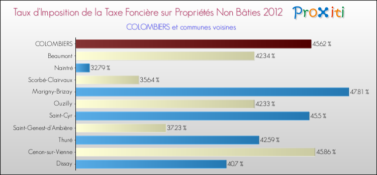 Taux d'imposition de la taxe foncière sur les immeubles et terrains non batis 2012 pour COLOMBIERS et les communes proches Comparaison des taux d'imposition de la taxe foncière sur les immeubles et terrains non batis 2012 pour COLOMBIERS et les communes voisines