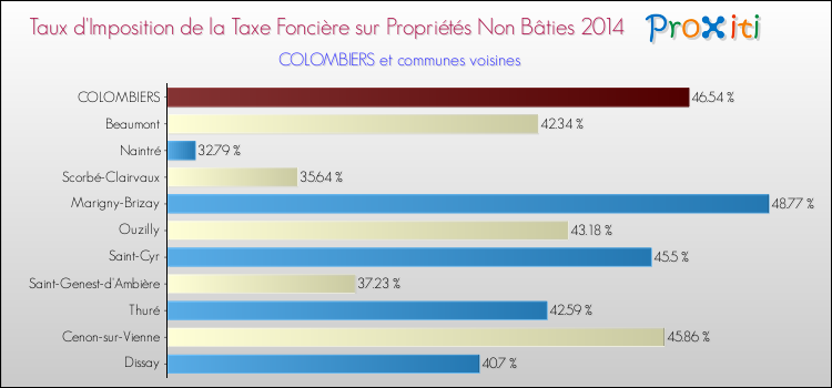 Taux d'imposition de la taxe foncière sur les immeubles et terrains non batis 2014 pour COLOMBIERS et les communes proches Comparaison des taux d'imposition de la taxe foncière sur les immeubles et terrains non batis 2014 pour COLOMBIERS et les communes voisines