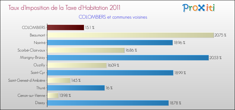 Taux d'imposition de la taxe d'habitation 2011 pour COLOMBIERS et les communes proches Comparaison des taux d'imposition de la taxe d'habitation 2011 pour COLOMBIERS et les communes voisines