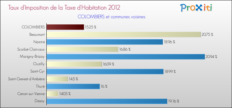 Taux d'imposition de la taxe d'habitation 2012 pour COLOMBIERS et les communes proches Comparaison des taux d'imposition de la taxe d'habitation 2012 pour COLOMBIERS et les communes voisines