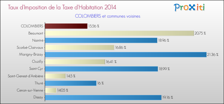 Taux d'imposition de la taxe d'habitation 2014 pour COLOMBIERS et les communes proches Comparaison des taux d'imposition de la taxe d'habitation 2014 pour COLOMBIERS et les communes voisines