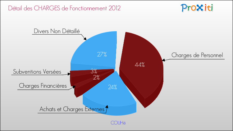 Décomposition des Charges de Fonctionnement 2012 de la commune de COUHé Charges de Fonctionnement 2012 pour la commune de COUHé