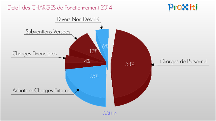 Décomposition des Charges de Fonctionnement 2014 de la commune de COUHé Charges de Fonctionnement 2014 pour la commune de COUHé