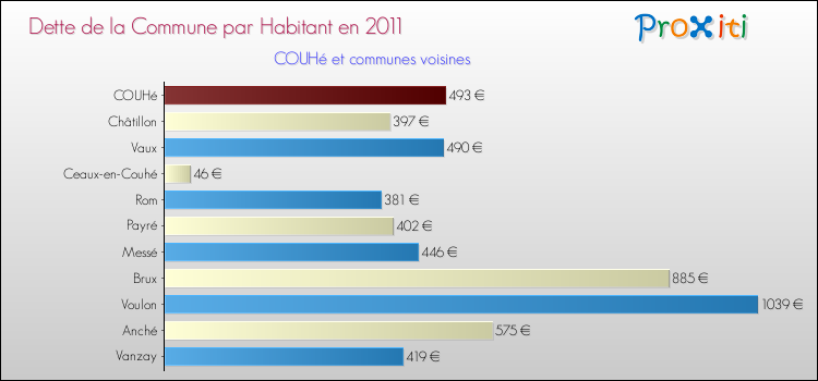 Dette par habitant de la commune en 2011 pour COUHé et les communes proches Comparaison de la dette par habitant de la commune en 2011 pour COUHé et les communes voisines