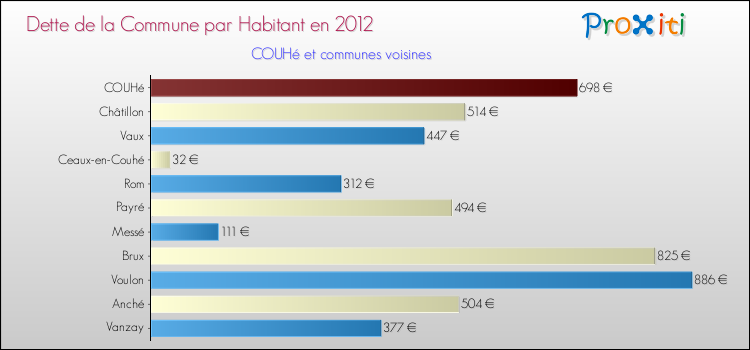 Dette par habitant de la commune en 2012 pour COUHé et les communes proches Comparaison de la dette par habitant de la commune en 2012 pour COUHé et les communes voisines