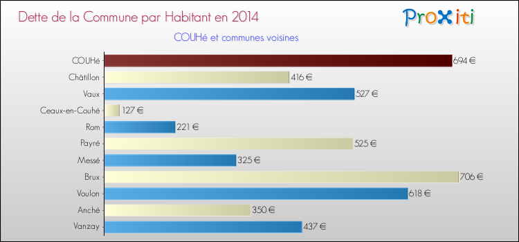 Dette par habitant de la commune en 2014 pour COUHé et les communes proches Comparaison de la dette par habitant de la commune en 2014 pour COUHé et les communes voisines