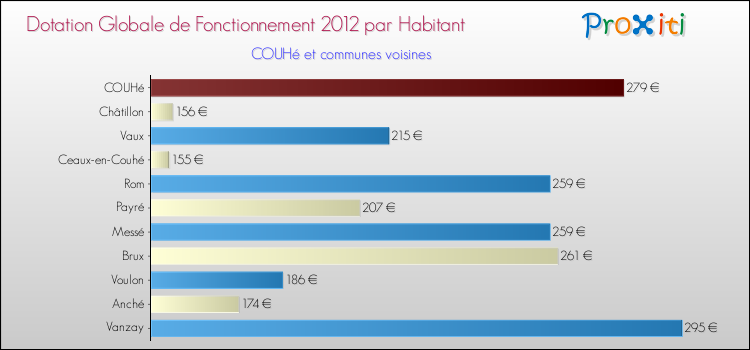 Montant des dotations globales de fonctionnement DGF par Habitant pour COUHé et les communes proches Comparaison des des dotations globales de fonctionnement DGF par habitant pour COUHé et les communes voisines
