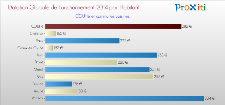 Montant des dotations globales de fonctionnement DGF par Habitant pour COUHé et les communes proches en 2014. Comparaison des des dotations globales de fonctionnement DGF par habitant pour COUHé et les communes voisines en 2014.
