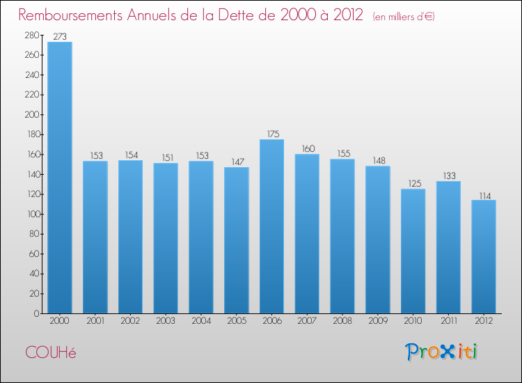 Evolution de l'annuité de la dette pour la commune de COUHé de 2000 à 2012 Annuités de la dette pour COUHé de 2000 à 2012