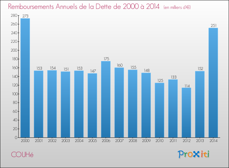 Evolution de l'annuité de la dette pour la commune de COUHé de 2000 à 2014 Annuités de la dette pour COUHé de 2000 à 2014
