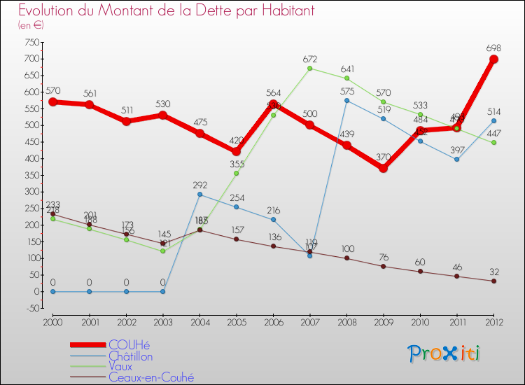 Evolution de la dette par habitant pour la commune de COUHé et les communes proches de 2000 à 2012 Comparaison de la dette par habitant pour COUHé et les communes voisines de 2000 à 2012