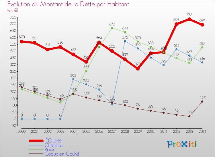 Evolution de la dette par habitant pour la commune de COUHé et les communes proches de 2000 à 2014 Comparaison de la dette par habitant pour COUHé et les communes voisines de 2000 à 2014