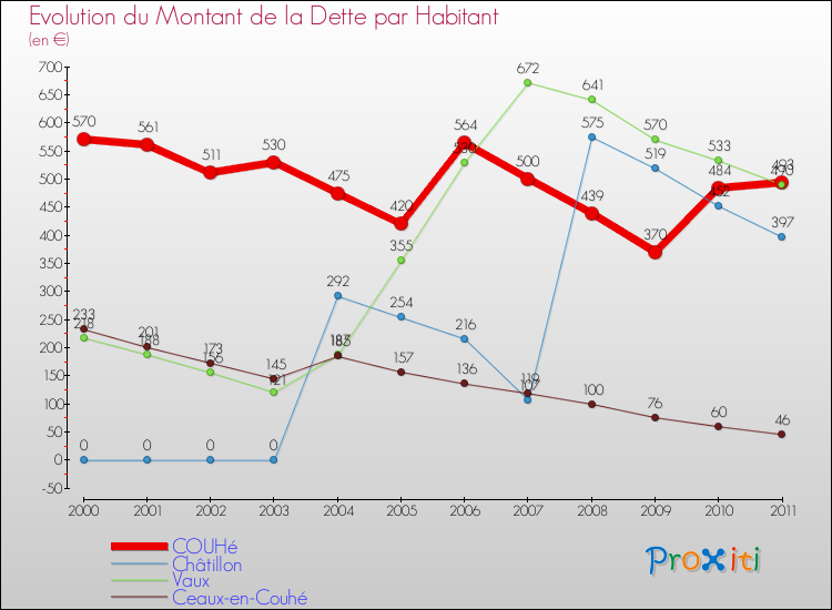 Evolution de la dette par habitant pour la commune de COUHé et les communes proches Comparaison de la dette par habitant pour COUHé et les communes voisines