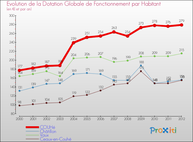 Evolution et montant de la dotation globale de fonctionnement par Habitant pour COUHé et les communes proches Comparaison des dotations globales de fonctionnement par habitant pour COUHé et les communes voisines