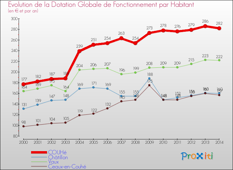Evolution et montant de la dotation globale de fonctionnement par Habitant pour COUHé et les communes proches de 2000 à 2014. Comparaison des dotations globales de fonctionnement par habitant pour COUHé et les communes voisines de 2000 à 2014.
