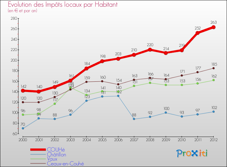 Evolution et montant des impôts locaux par Habitant pour COUHé et les communes proches Comparaison des impôts locaux par habitant pour COUHé et les communes voisines