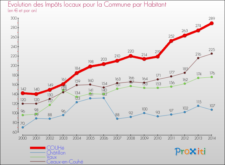 Evolution et montant des impôts locaux par Habitant pour COUHé et les communes proches de 2000 à 2014 Comparaison des impôts locaux par habitant pour COUHé et les communes voisines de 2000 à 2014