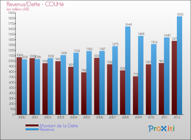 Evolution comparée de la dette et des revenus pour la commune de COUHé de 2000 à 2012 Comparaison de la dette et des revenus pour COUHé de 2000 à 2012