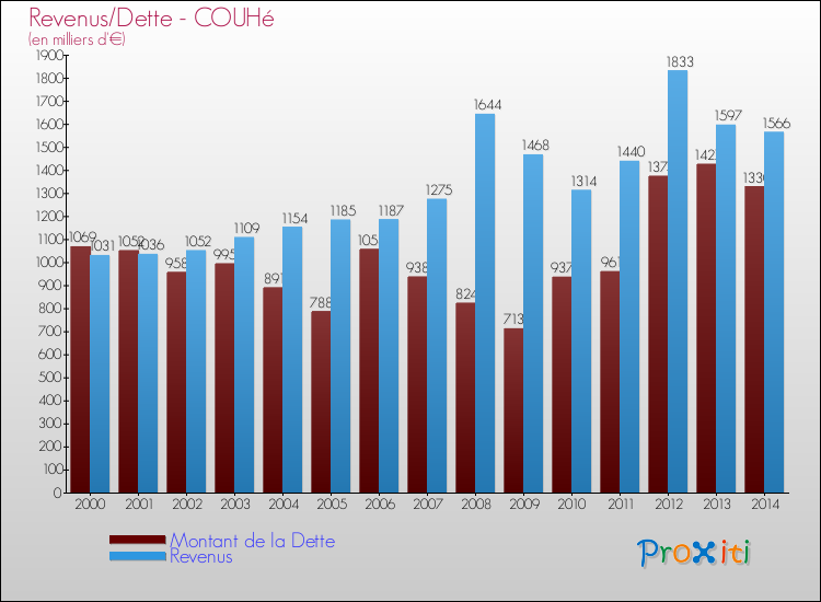 Evolution comparée de la dette et des revenus pour la commune de COUHé de 2000 à 2014 Comparaison de la dette et des revenus pour COUHé de 2000 à 2014
