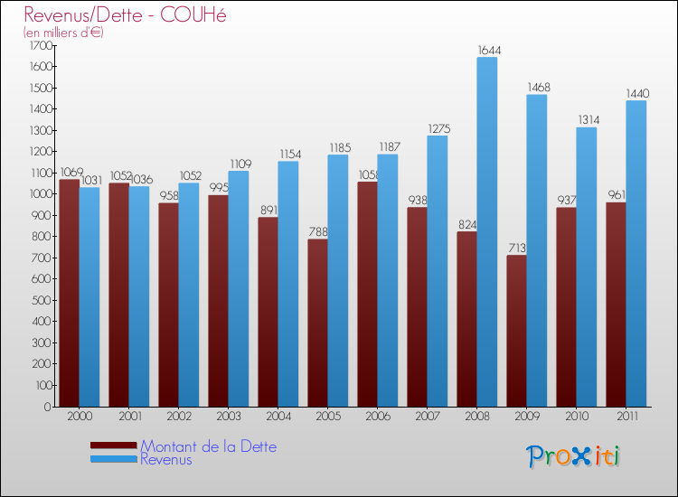 Evolution comparée de la dette et des revenus pour la commune de COUHé de 2000 à 2011 Comparaison de la dette et des revenus pour COUHé de 2000 à 2011