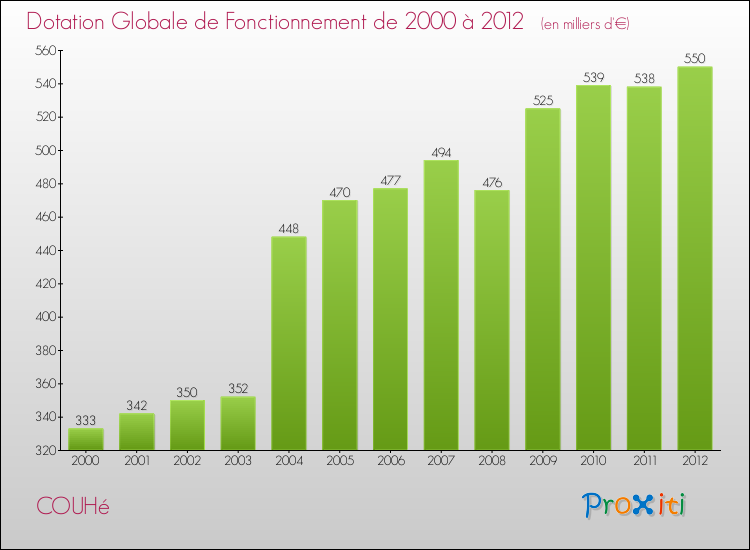 Evolution du montant de la Dotation Globale de Fonctionnement pour la commune de COUHé de 2000 à 2012 Evolution du montant de la Dotation Globale de Fonctionnement pour COUHé de 2000 à 2012