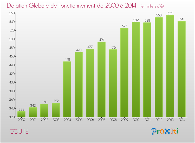 Evolution du montant de la Dotation Globale de Fonctionnement pour la commune de COUHé de 2000 à 2014 Evolution du montant de la Dotation Globale de Fonctionnement pour COUHé de 2000 à 2014