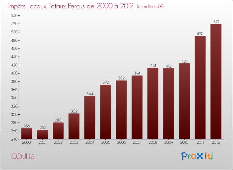 Evolution des Impôts Locaux pour la commune de COUHé de 2000 à 2012 Evolution des Impôts Locaux pour COUHé de 2000 à 2012