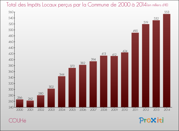 Evolution des Impôts Locaux pour la commune de COUHé de 2000 à 2014 Evolution des Impôts Locaux pour COUHé de 2000 à 2014