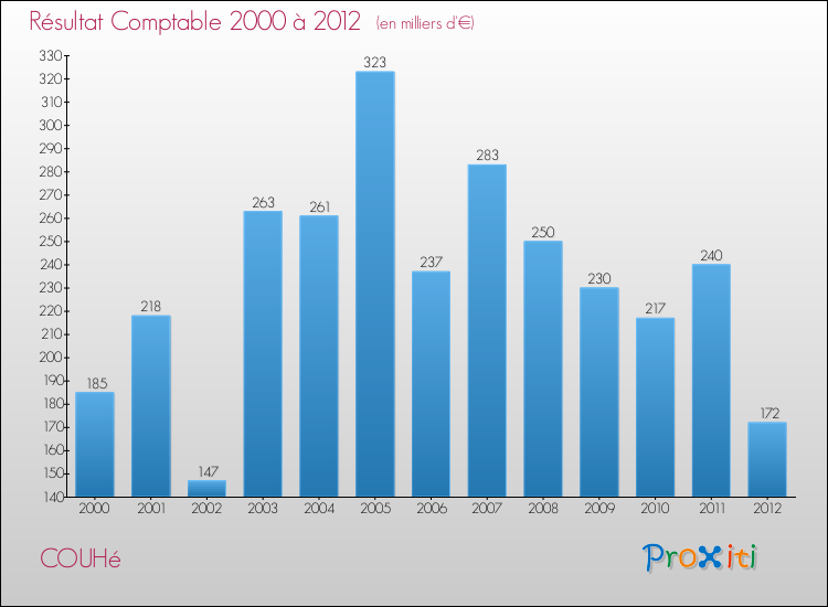 Evolution du résultat comptable pour la commune de COUHé de 2000 à 2012 Evolution du résultat comptable pour COUHé de 2000 à 2012