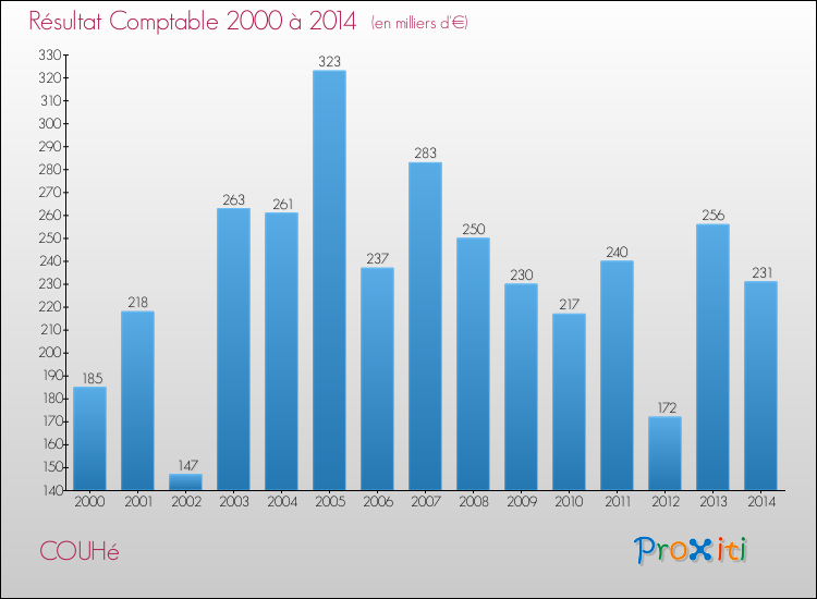 Evolution du résultat comptable pour la commune de COUHé de 2000 à 2014 Evolution du résultat comptable pour COUHé de 2000 à 2014