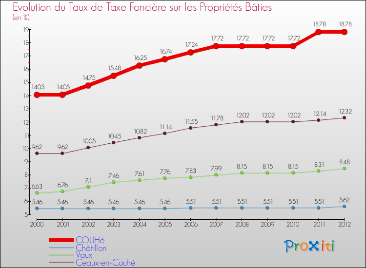 Evolution du taux de la taxe foncière sur le bati pour COUHé et les communes proches de 2000 à 2012 Comparaison des taux de taxe foncière sur le bati pour COUHé et les communes voisines de 2000 à 2012