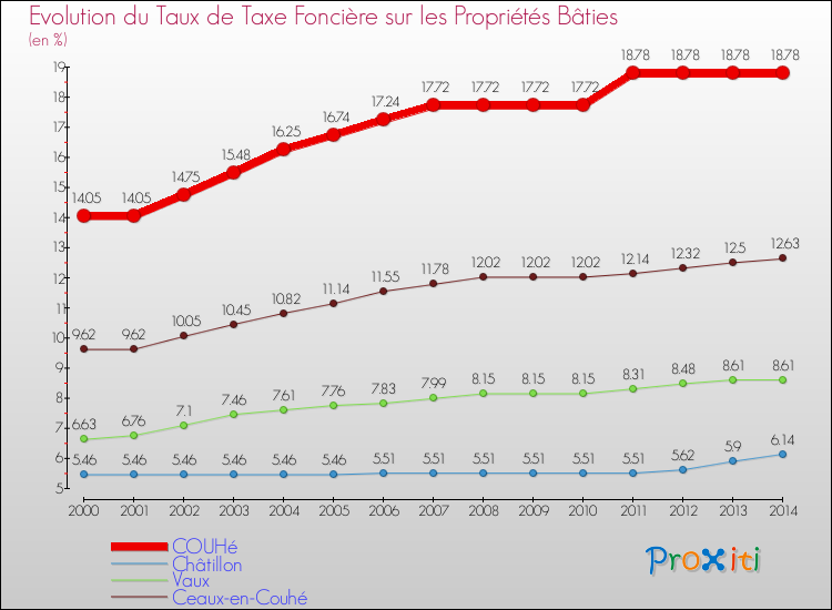 Evolution du taux de la taxe foncière sur le bati pour COUHé et les communes proches de 2000 à 2014 Comparaison des taux de taxe foncière sur le bati pour COUHé et les communes voisines de 2000 à 2014