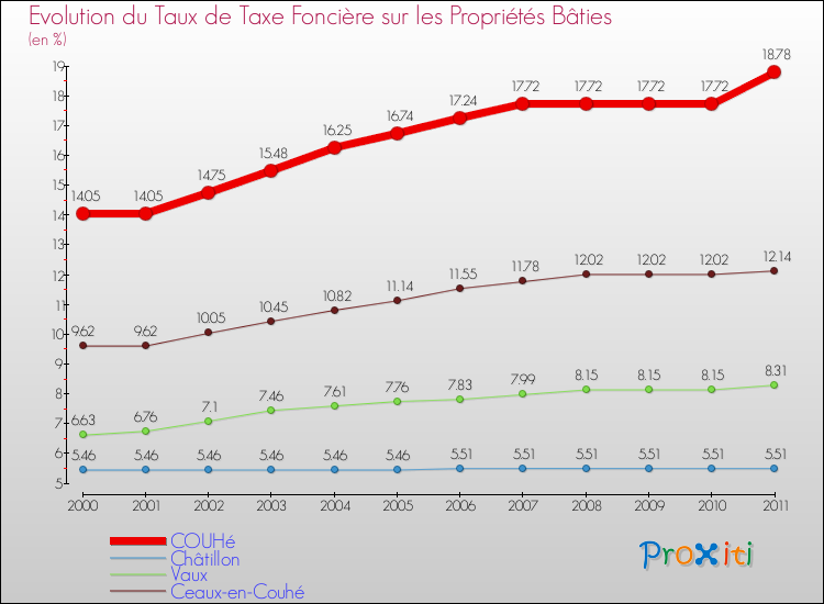 Evolution du taux de la taxe foncière sur le bati pour COUHé et les communes proches Comparaison des taux de taxe foncière sur le bati pour COUHé et les communes voisines