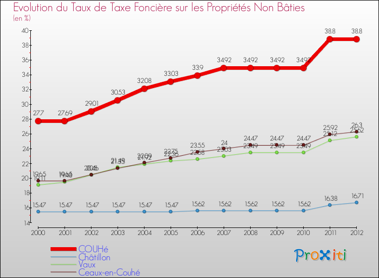 Evolution du taux de la taxe foncière sur les immeubles et terrains non batis pour COUHé et les communes proches de 2000 à 2012 Comparaison des taux de la taxe foncière sur les immeubles et terrains non batis pour COUHé et les communes voisines de 2000 à 2012