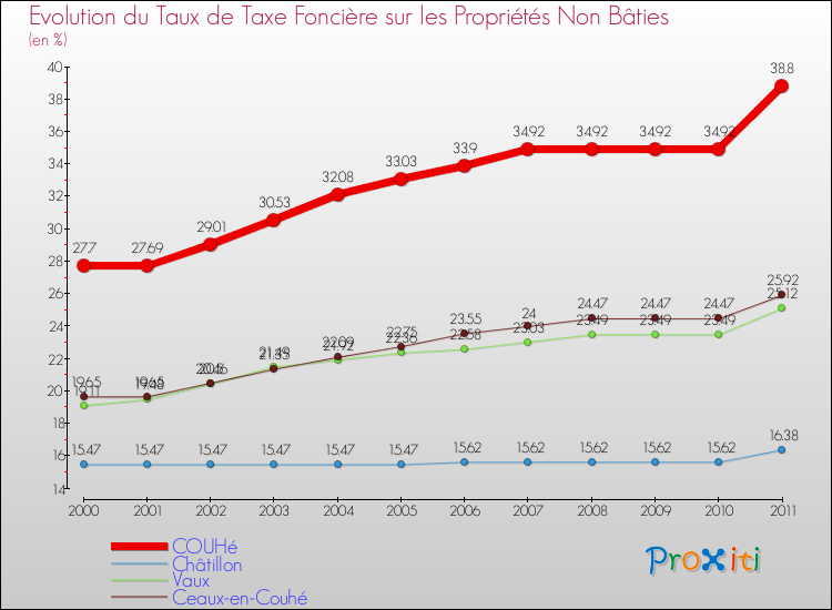 Evolution du taux de la taxe foncière sur les immeubles et terrains non batis pour COUHé et les communes proches Comparaison des taux de la taxe foncière sur les immeubles et terrains non batis pour COUHé et les communes voisines