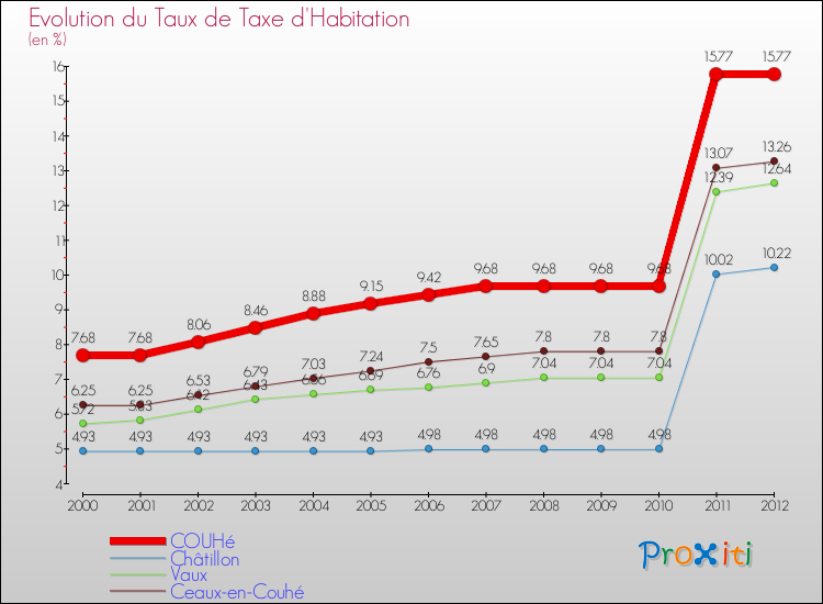 Evolution du taux de la taxe d'habitation pour COUHé et les communes proches Comparaison des taux de la taxe d'habitation pour COUHé et les communes voisines
