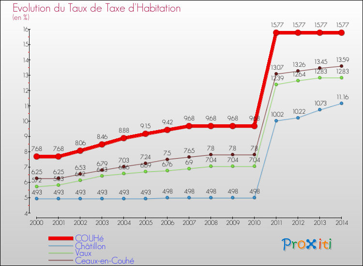 Evolution du taux de la taxe d'habitation pour COUHé et les communes proches de 2000 à 2014 Comparaison des taux de la taxe d'habitation pour COUHé et les communes voisines de 2000 à 2014