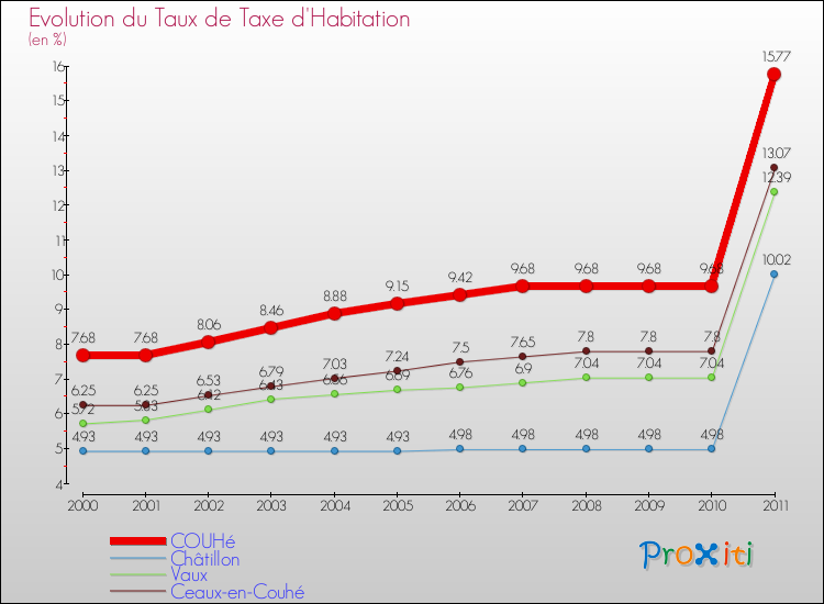 Evolution du taux de la taxe d'habitation pour COUHé et les communes proches Comparaison des taux de la taxe d'habitation pour COUHé et les communes voisines