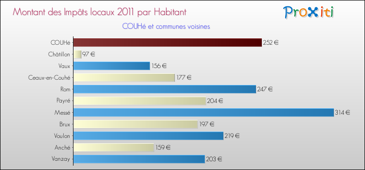 Montant des impôts locaux par Habitant pour COUHé et les communes proches Comparaison des impôts locaux par habitant pour COUHé et les communes voisines