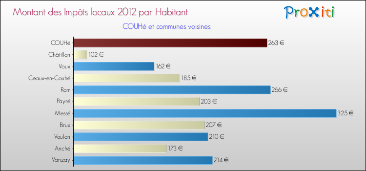 Montant des impôts locaux par Habitant pour COUHé et les communes proches Comparaison des impôts locaux par habitant pour COUHé et les communes voisines