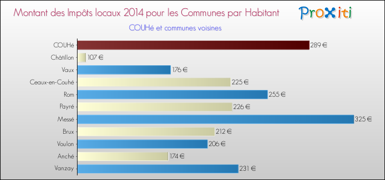 Montant des impôts locaux par Habitant pour COUHé et les communes proches en 2014 Comparaison des impôts locaux par habitant pour COUHé et les communes voisines en 2014